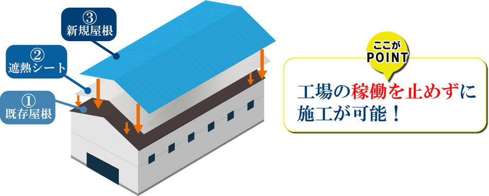 その問題、屋根の改修工事 遮熱ルーフガルパワーで 老朽化・雨漏り・暑さ 同時に解決できます