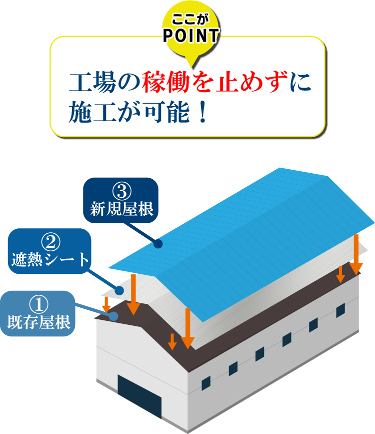 その問題、屋根の改修工事 遮熱ルーフガルパワーで 老朽化・雨漏り・暑さ 同時に解決できます